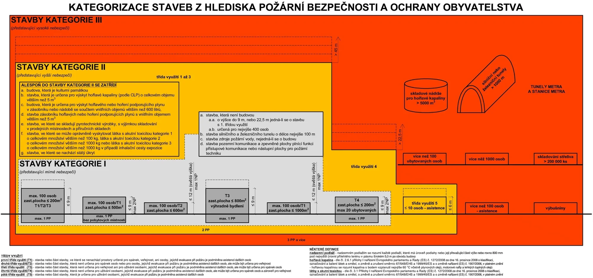 Schéma kategorií staveb I, II a III podle výšky, plochy, počtu osob a třídy využití